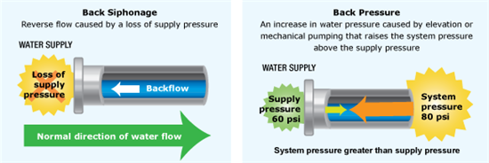Back siphonage (left), is reverse flow caused by a loss of supply pressure. Back pressure (right) is an increase in water pressure caused by elevation or mechanical pumping that raises the system pressure above the supply pressure.